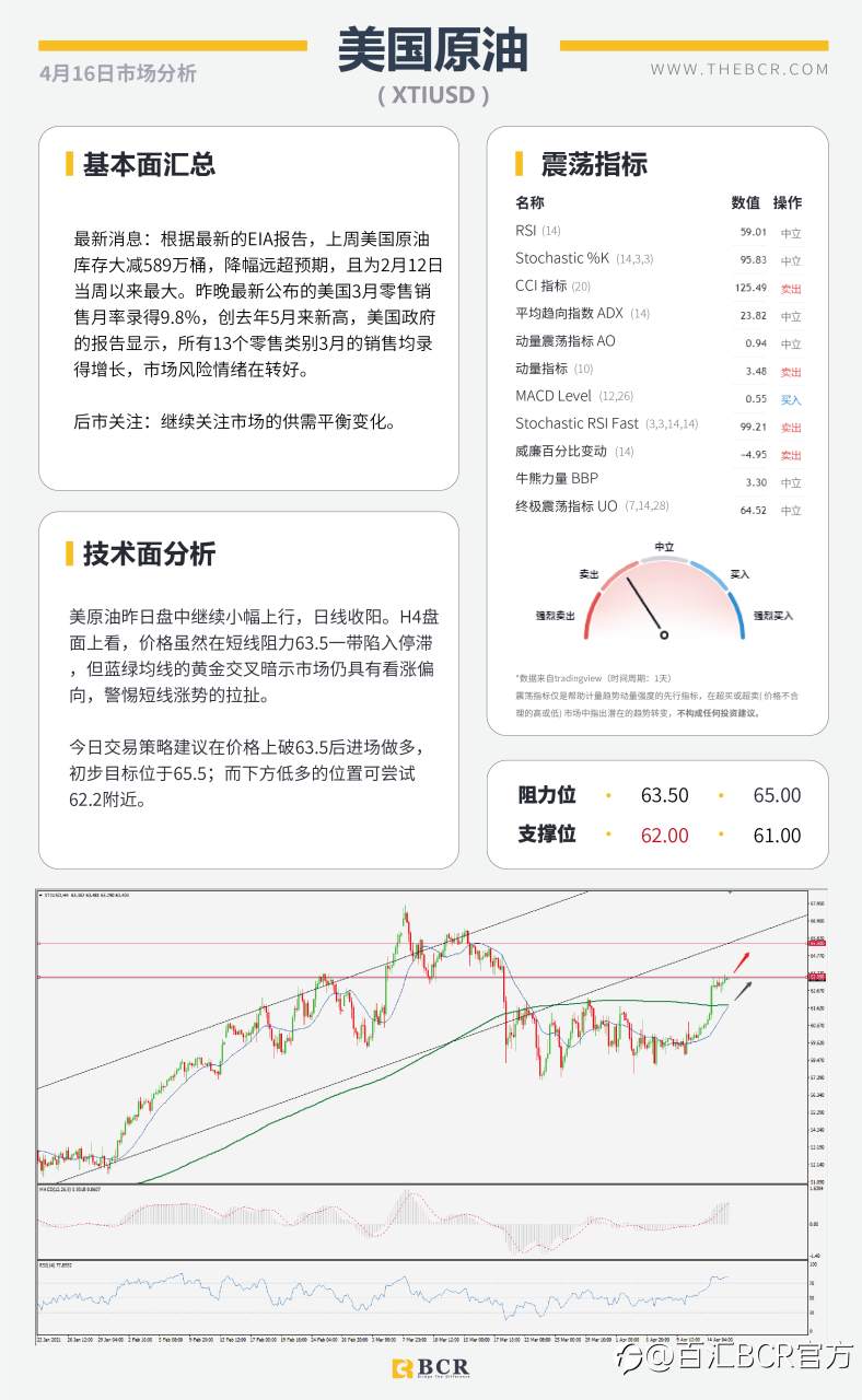 【百汇BCR今日市场分析2021.4.16】美债收益贬值触发黄金拉升，欧元逆势收跌试探通道阻力