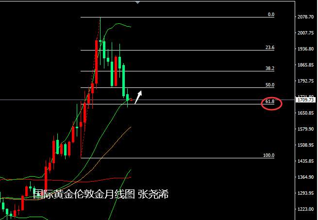 张尧浠：黄金月线收官日线止跌、反弹关注20-30日线压力