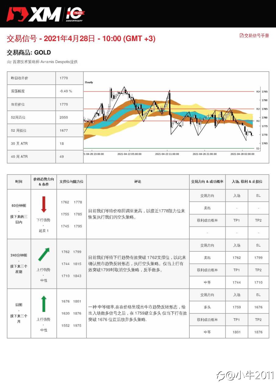 4/28交易信号-黄金