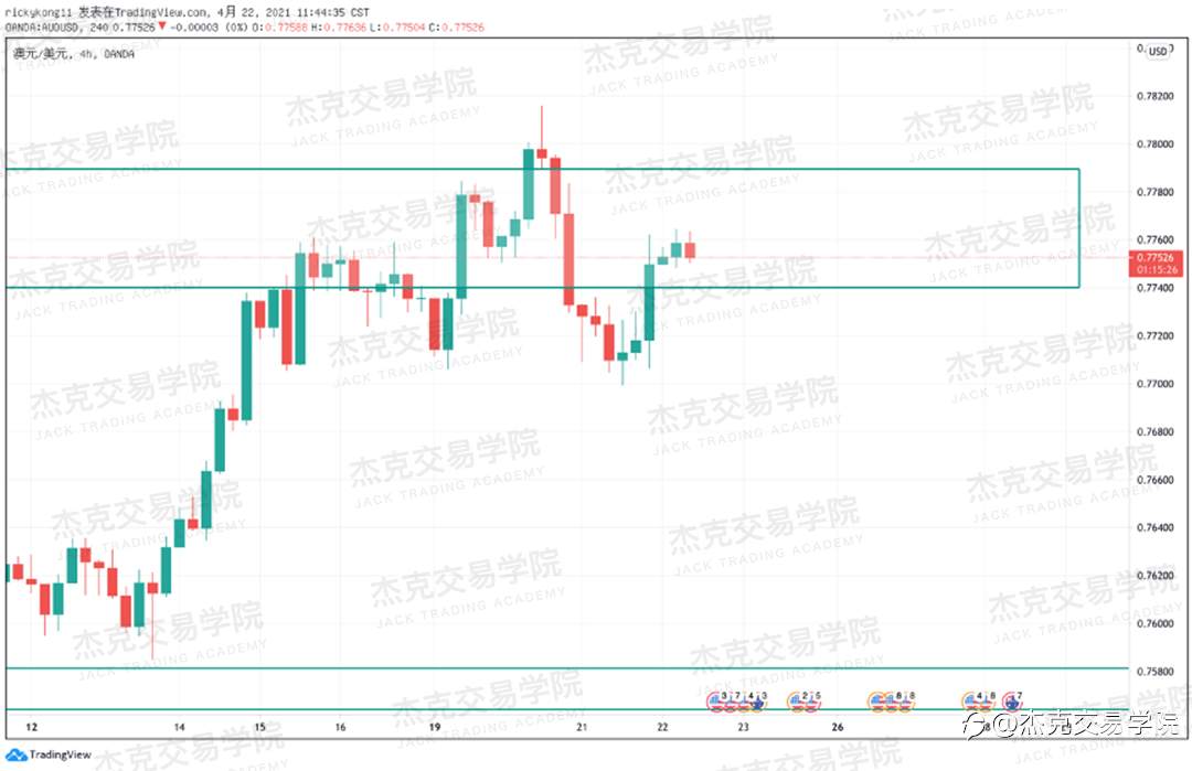 [4月22日策略]黄金/原油/英镑/欧元/美日/澳元/标普/BTC/ETH