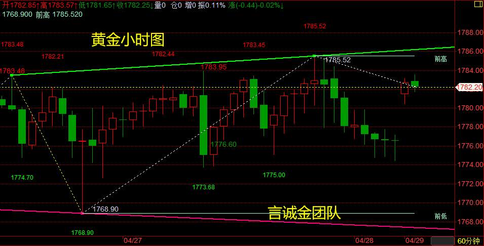 言诚金：4.29早盘黄金TD白银行情分析及操作策略！