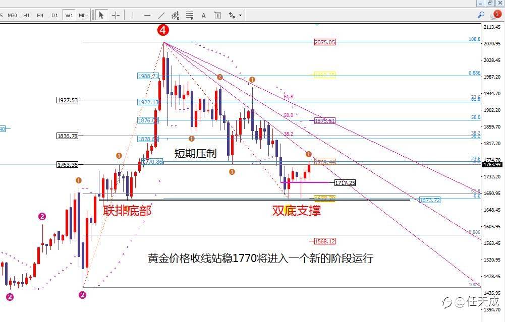 任天成:黄金需要冲高才会回落