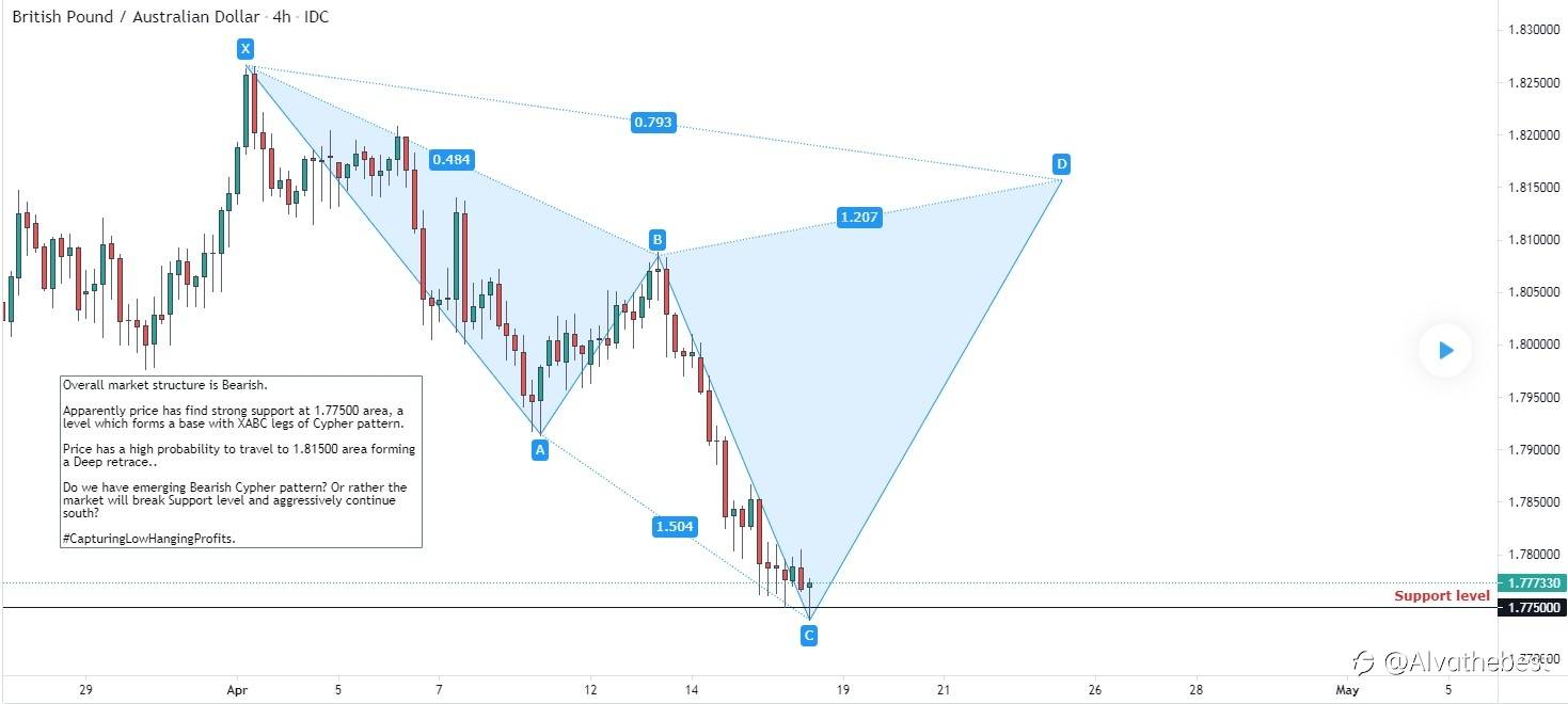 GBPAUD Emerging Cypher Pattern CD leg