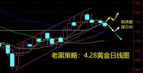 老黑策略：4.28黄金分析策略