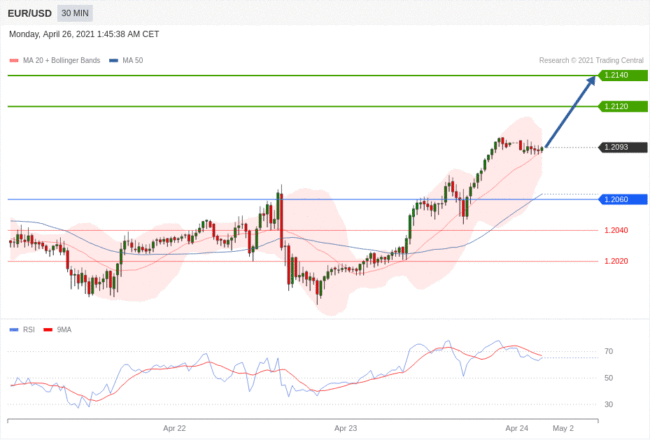 每日分析｜4/26 Trading Central 技术点评