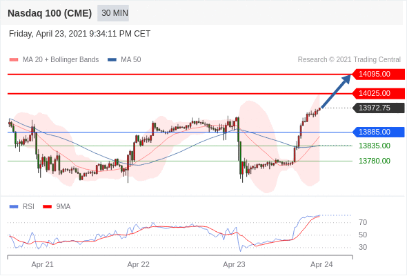 IFSMarkets|4月26日 Trading Central市场简报