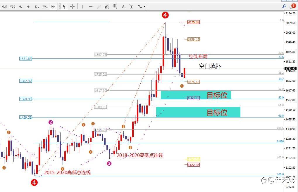 任天成:黄金需要冲高才会回落