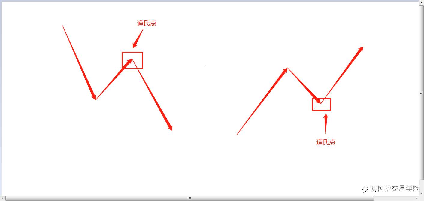【精选收藏】外汇交易最全学习资料！三态系统基础：道氏理论+趋势分析！