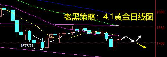 老黑策略：4.1黄金分析策略