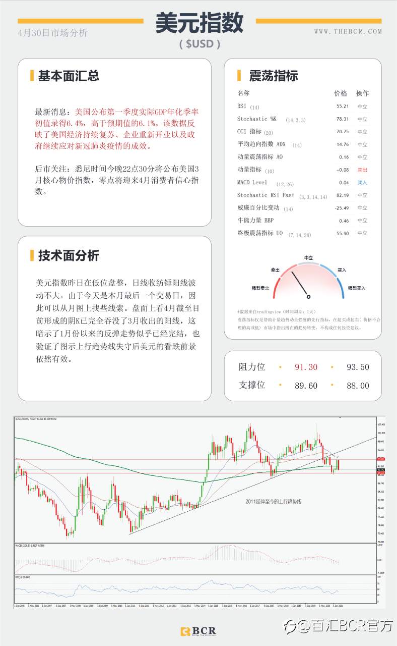 【百汇BCR今日市场分析2021.4.30】周月线争夺战在即，黄金跳水引发重新考量