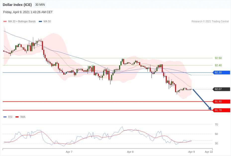 每日分析｜4/9 Trading Central 技术点评