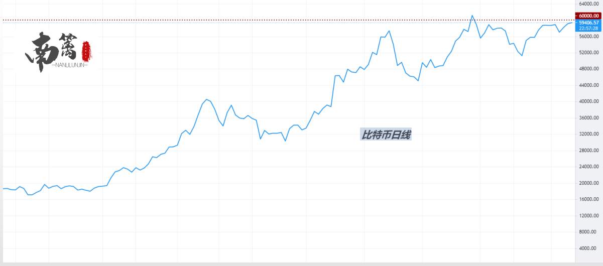 【南篱/比特币】就跟六万杠上了？