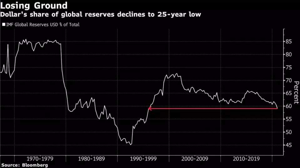 美元不香了吗？IMF：美元在全球外储中占比创25年来最低