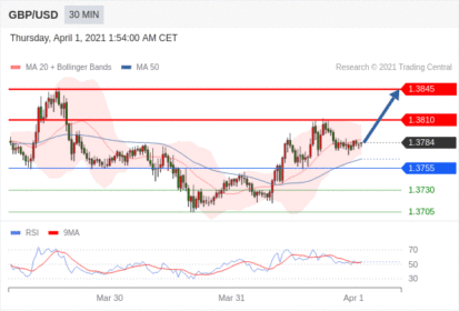 每日分析｜4/1 Trading Central 技术点评