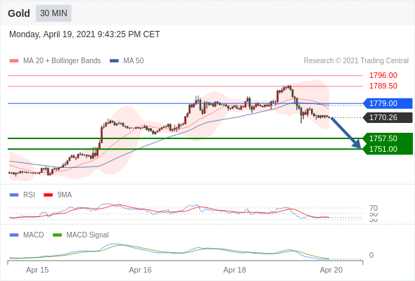 IFSMarkets|4月20日 Trading Central市场简报