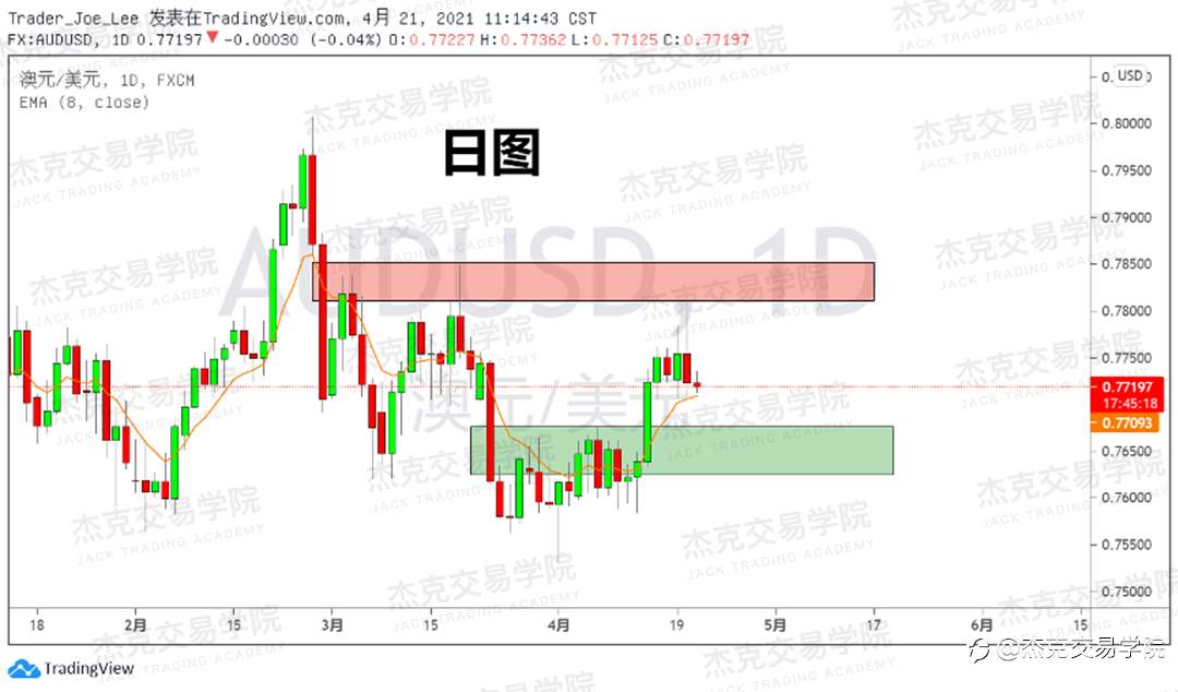 [4月21日策略]黄金/原油/英镑/欧元/美日/澳元/标普/BTC/ETH