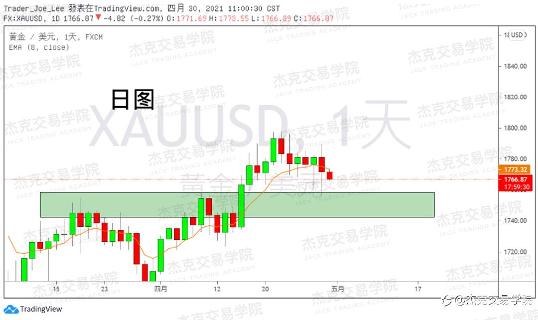 [4月30日策略]黄金/原油/英镑/欧元/美日/澳元/标普/BTC/ETH