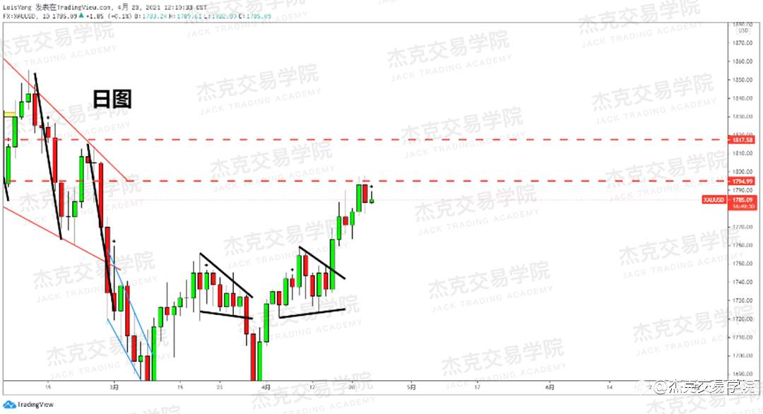 [4月23日策略]黄金/原油/英镑/欧元/美日/澳元/标普/BTC/ETH