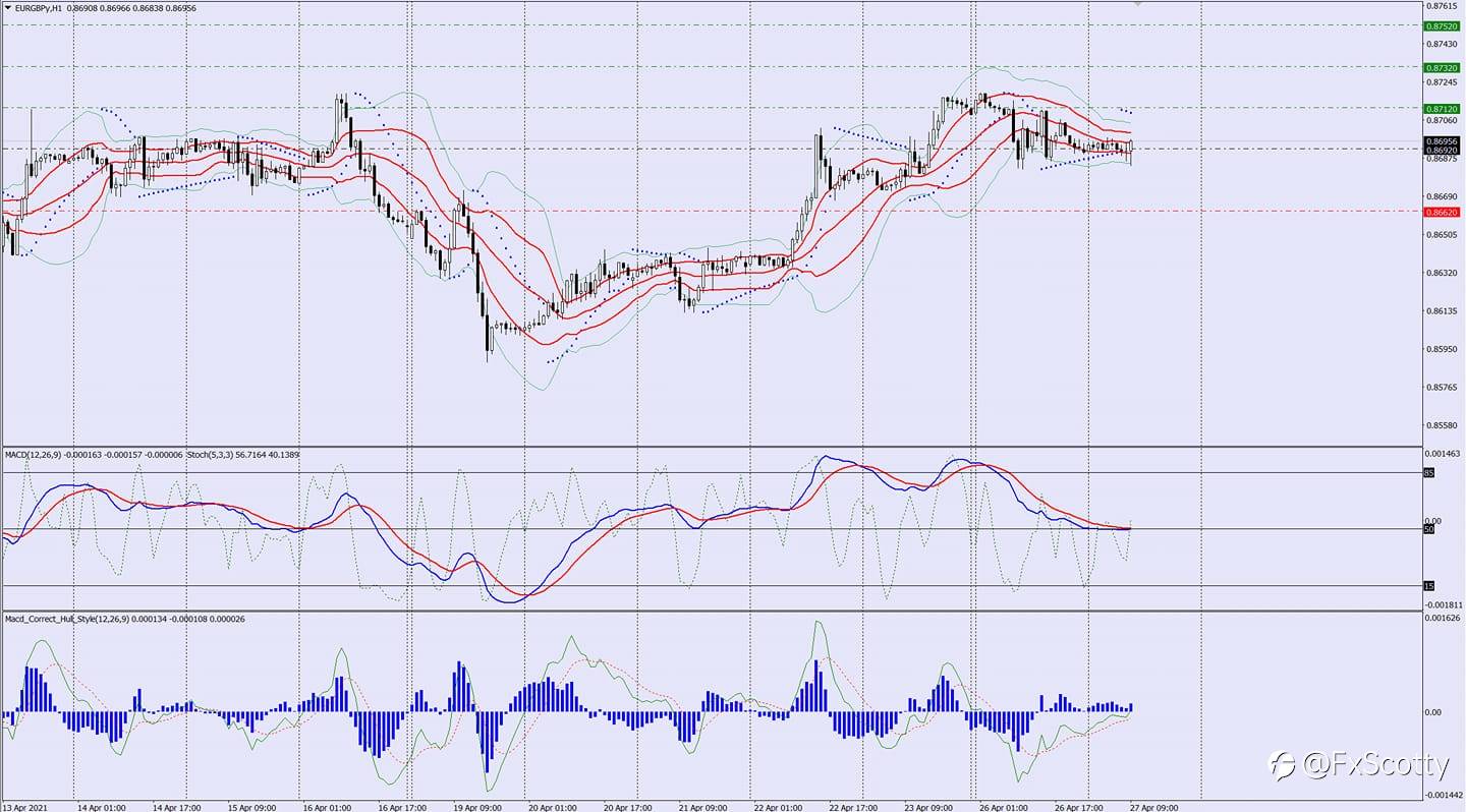 EURGBP Buy trade idea 27 04 2021