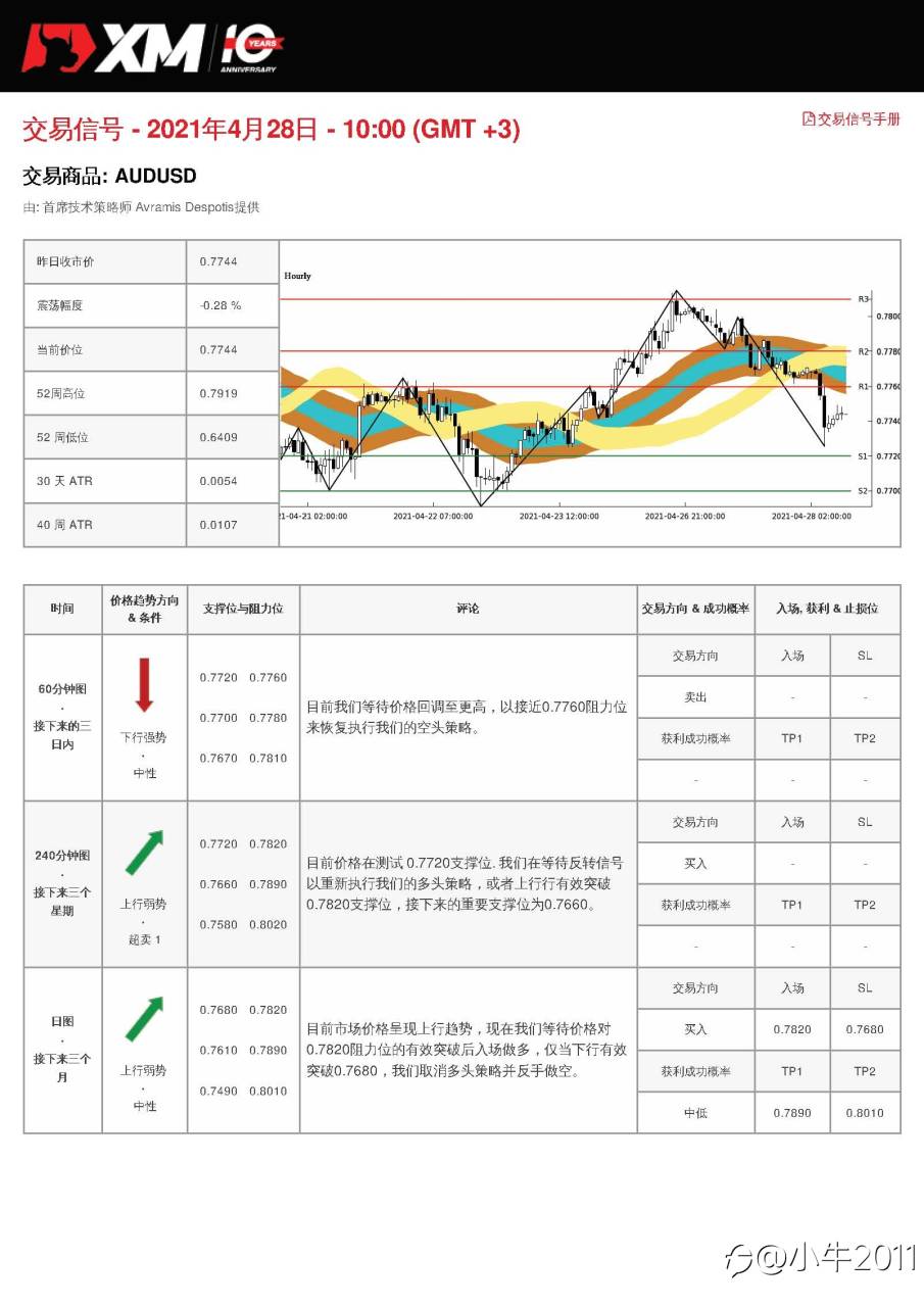 4/28交易信号-AUDUSD