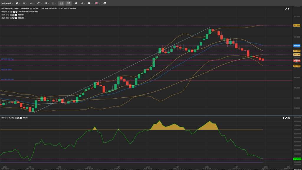USD/JPY Continues On the Lower Path