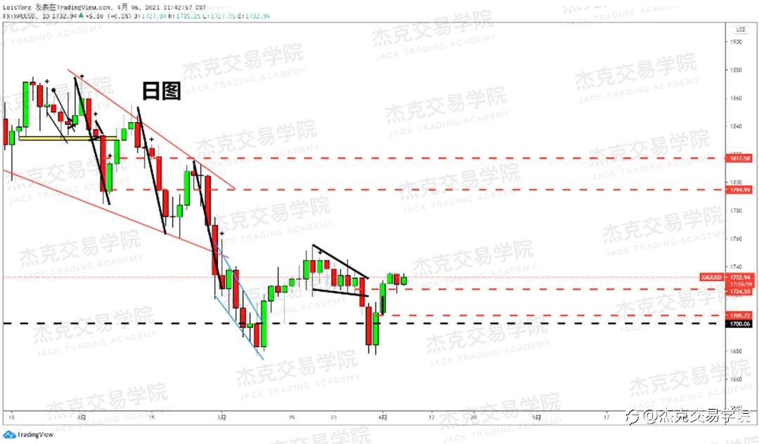 [4月6日策略]黄金/原油/英镑/欧元/美日/澳元/标普/BTC/ETH