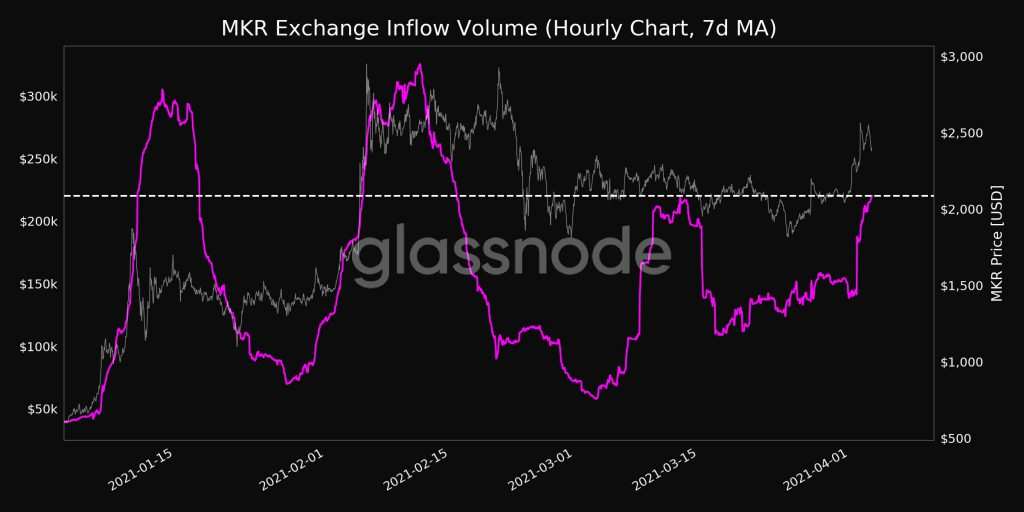 Altcoins Mulai Berjaya, Ini Kabar Token MKR dan UNI