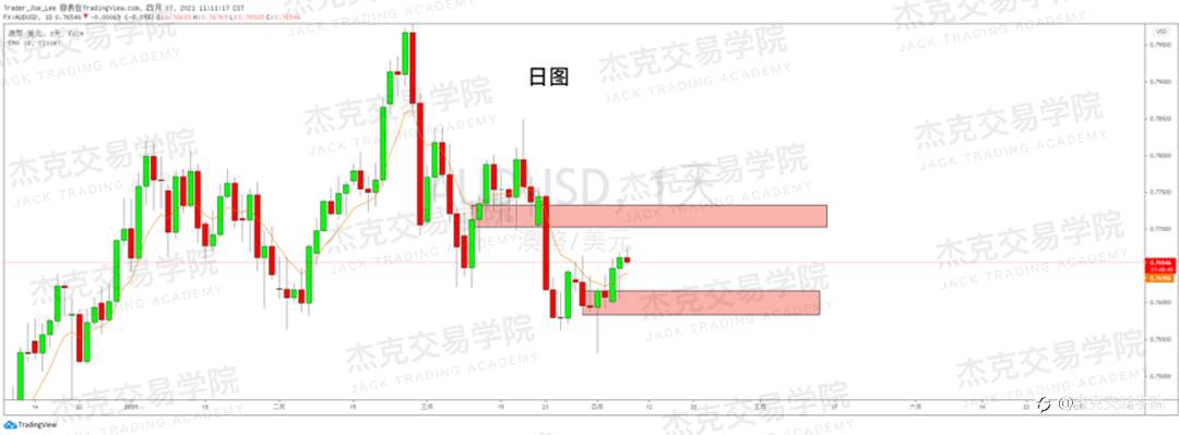 [4月7日策略]黄金/原油/英镑/欧元/美日/澳元/标普/BTC/ETH