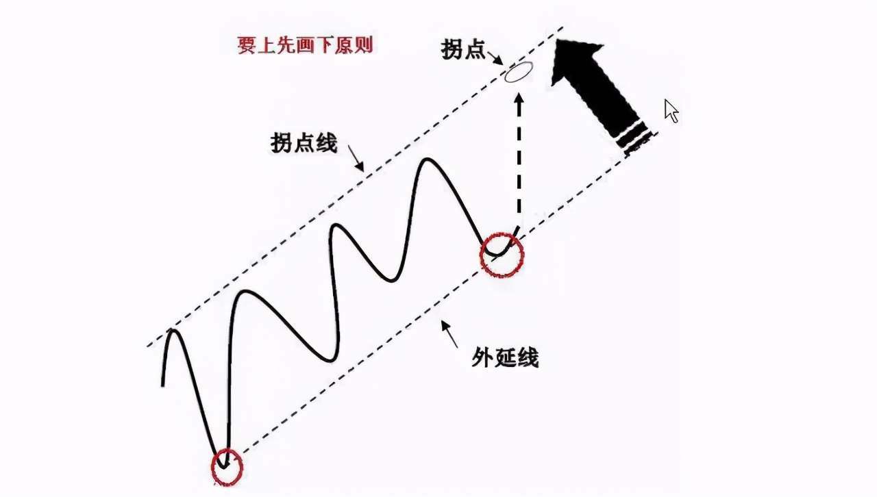 趋势拐点线的画法及要领！