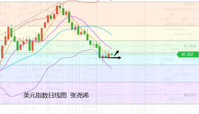 张尧浠：强劲数据美债趋跌、黄金千八下方先看承压后反弹