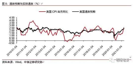 为什么美联储寻求让通胀适度高于2％？