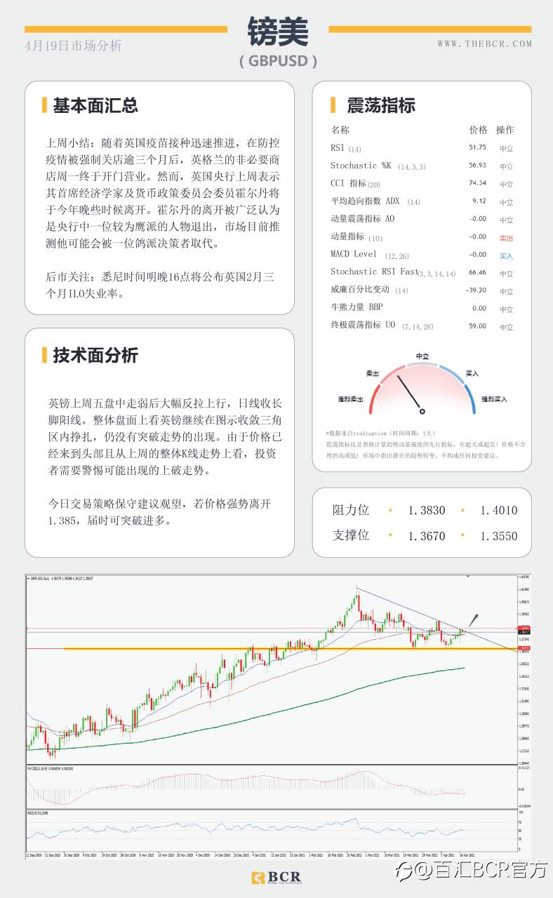 【百汇BCR今日市场分析2021.4.19】黄金破位关键拐点，油价涨势停滞不前