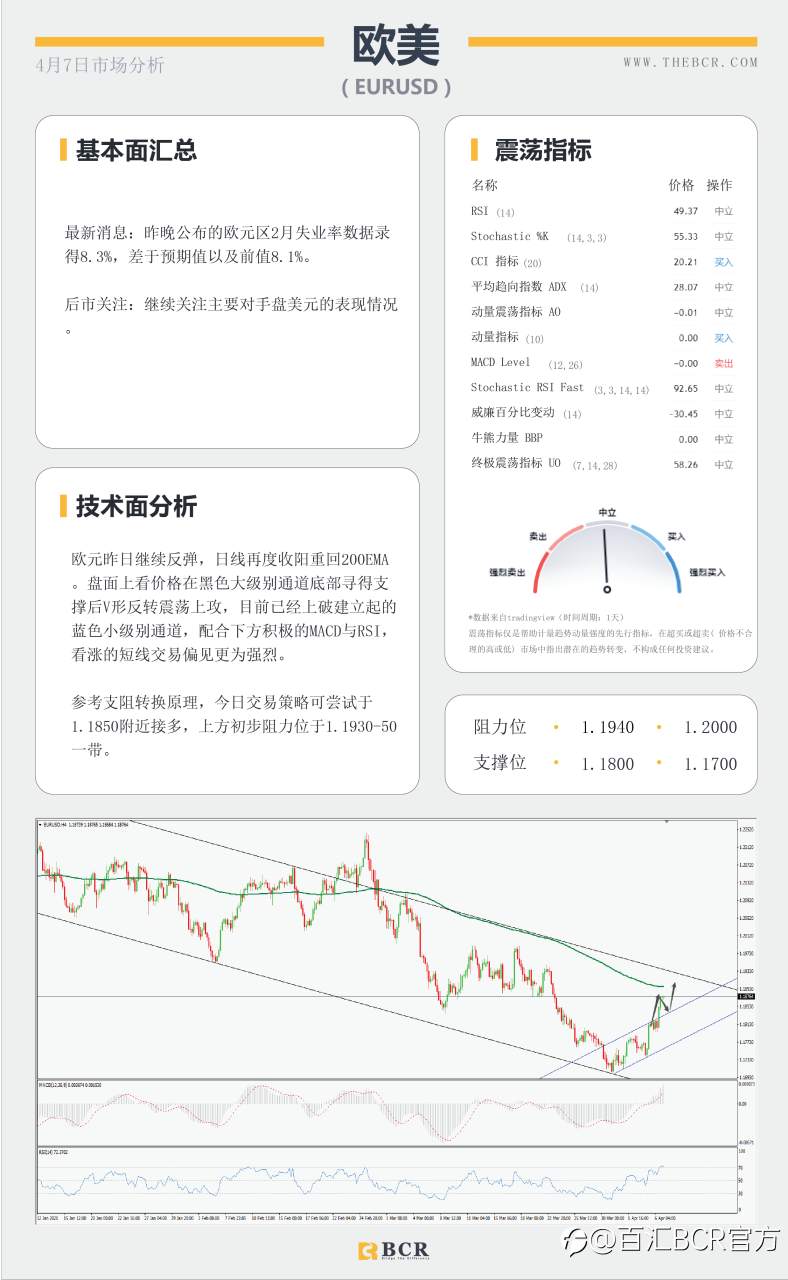 【百汇BCR今日市场分析2021.4.7】汇市复苏流动性回笼，黄金双底呼唤多头回归