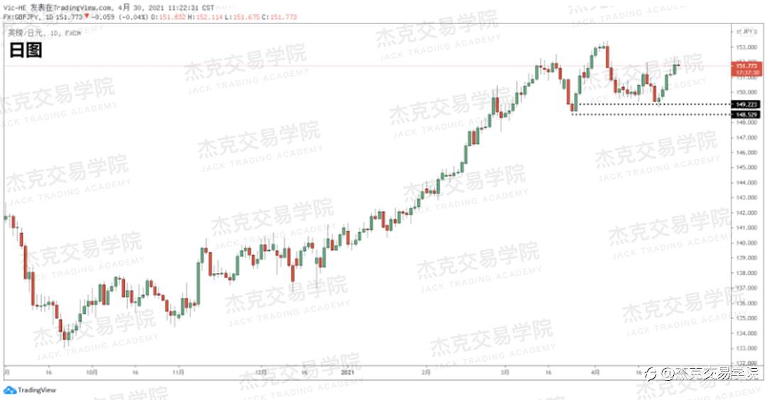[4月30日策略]黄金/原油/英镑/欧元/美日/澳元/标普/BTC/ETH