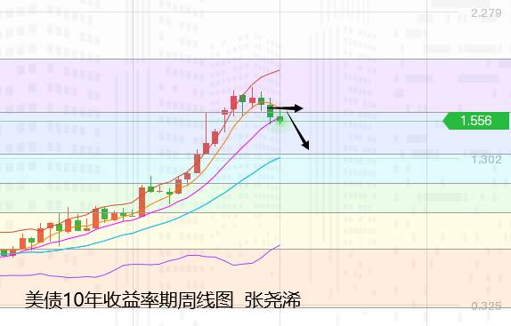 张尧浠：强劲数据美债趋跌、黄金千八下方先看承压后反弹
