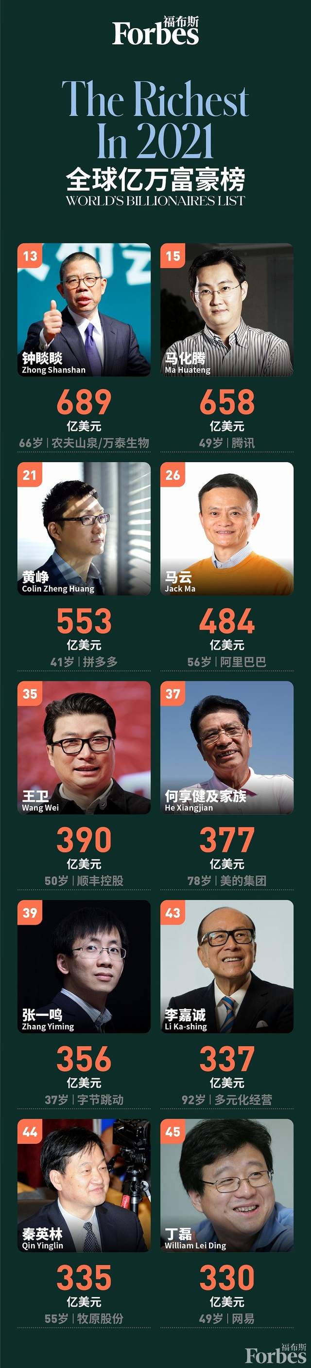 福布斯富豪榜出炉，特朗普下滑300名！马云跌出富豪榜前20