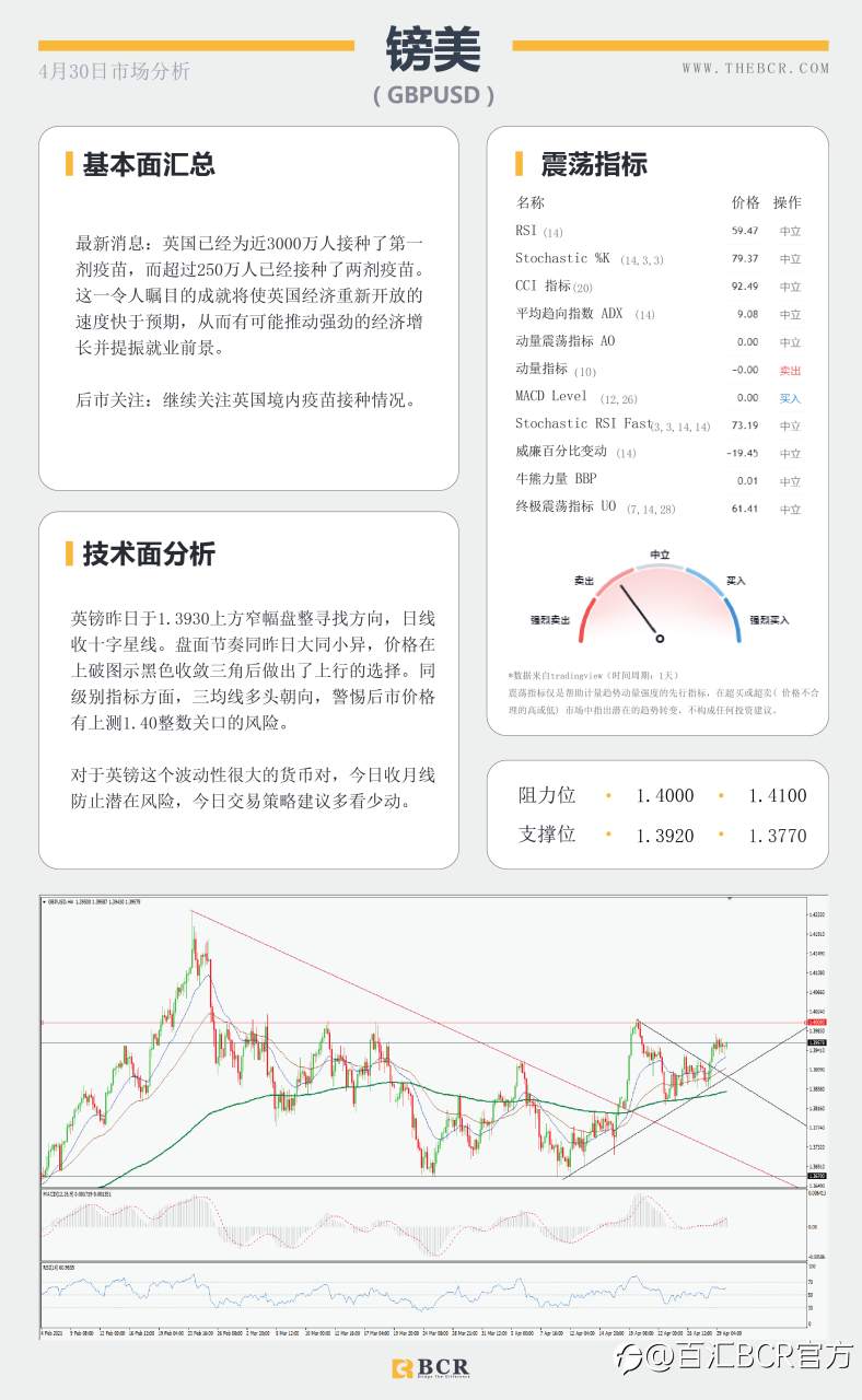 【百汇BCR今日市场分析2021.4.30】周月线争夺战在即，黄金跳水引发重新考量