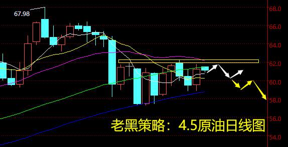 老黑策略：4.5原油分析策略