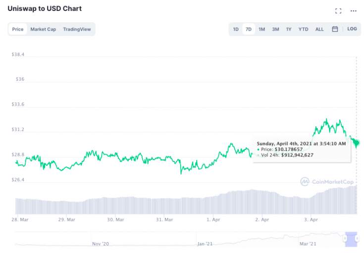 Altcoins Mulai Berjaya, Ini Kabar Token MKR dan UNI
