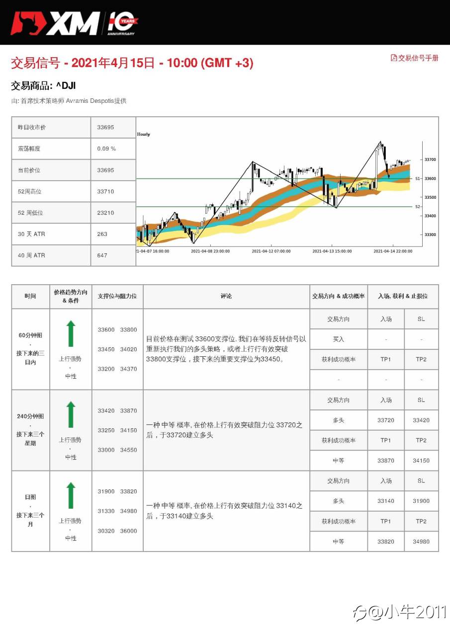 4/15交易信号-US30