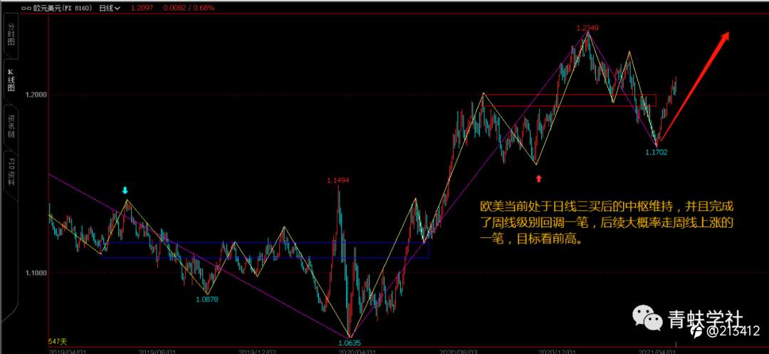 EURUSD周末复盘