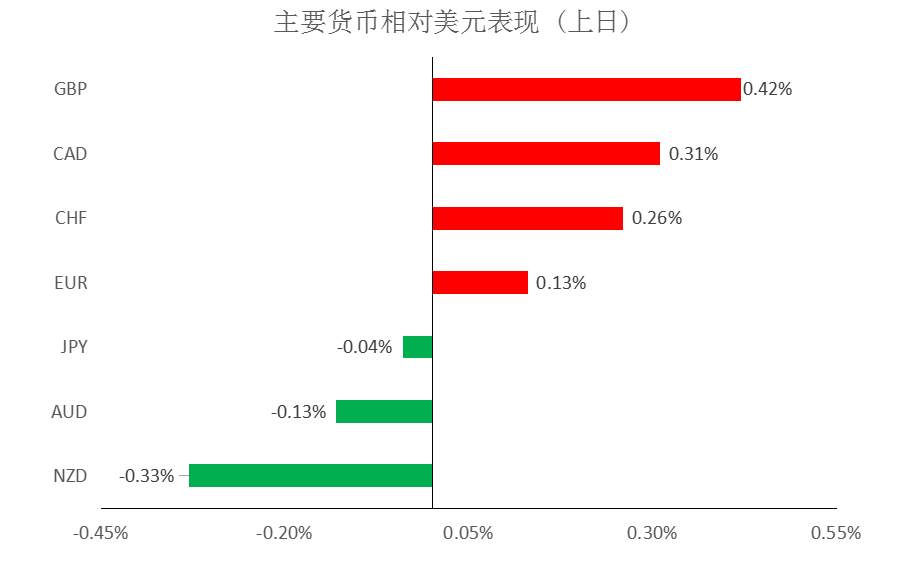 MEXGROUP：大通金融快讯|美元短线或有企稳预期，非美货币多方可获利了结