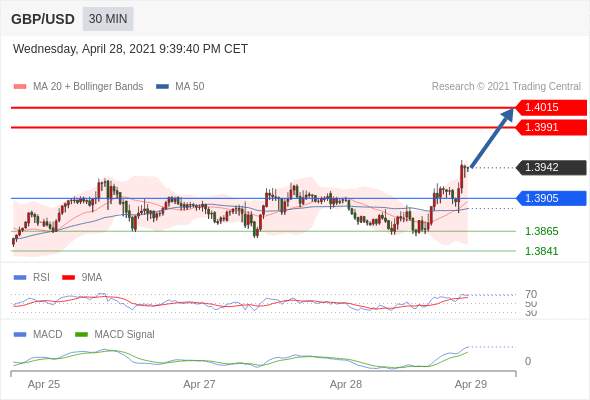 IFSMarkets|4月29日 Trading Central市场简报