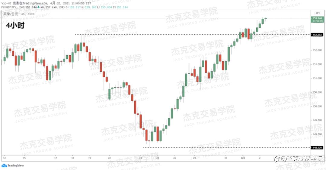 [4月2日策略]英镑/欧元/美日/澳元/BTC/ETH