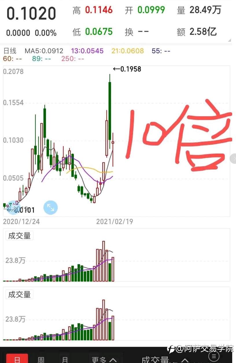 【交易精选】外汇交易基础学习：在交易中最常见的几种加仓方法！
