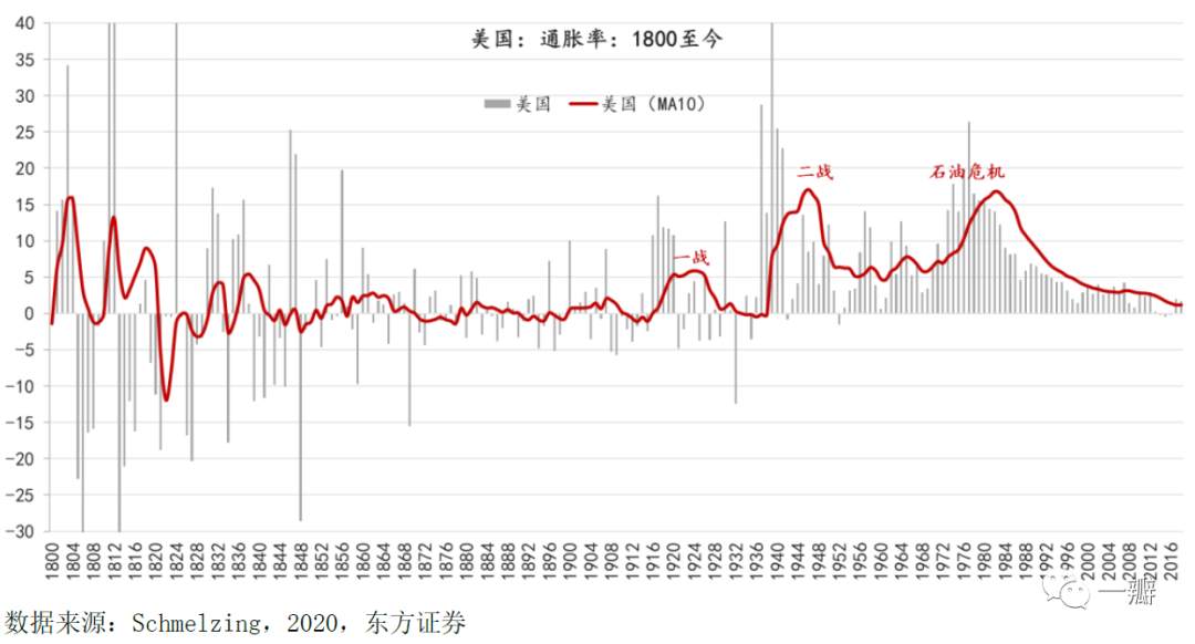 通胀灰犀牛：驱动全球通胀上行的四个中长期力量
