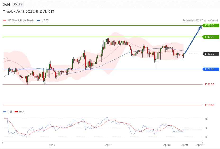 每日分析｜4/8 Trading Central 技术点评