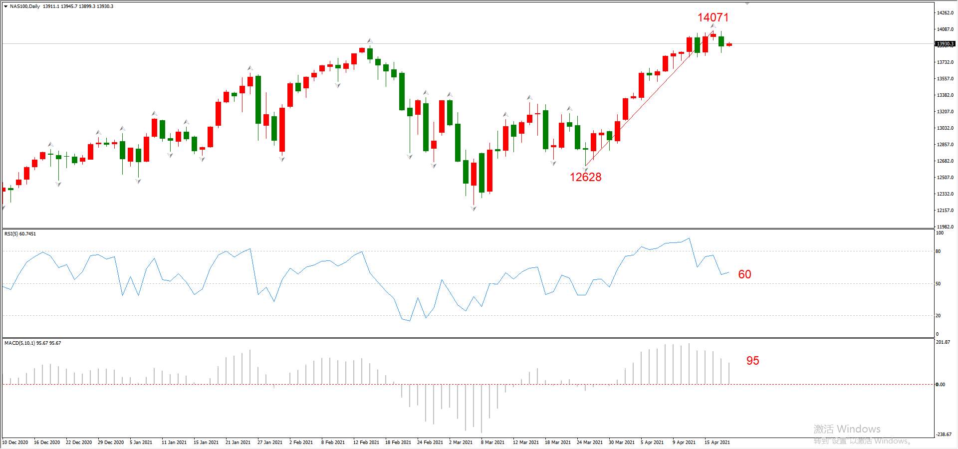 ATFX晚评0420：欧元、黄金、原油、美股，中线D1