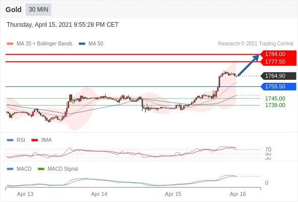 IFSMarkets|4月16日 Trading Central市场简报