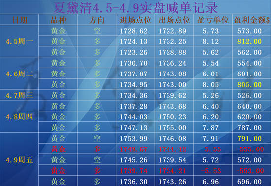 夏黛清：4.10黄金下周走势精准分析，原油如何布局？